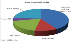 Indian Animal Health Industry: Present & Future