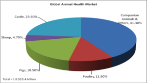 Indian Animal Health Industry: Present & Future Indian Animal Health Industry: Present & Future