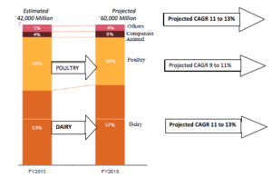 Indian Animal Health Industry: Present & Future Indian Animal Health Industry: Present & Future