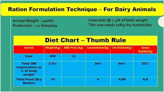 BALANCED RATIONS FORMULATION OF DAIRY CATTLE IN INDIA – Pashudhan praharee