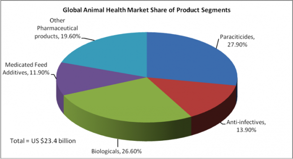 Indian Animal Health Industry: Present & Future