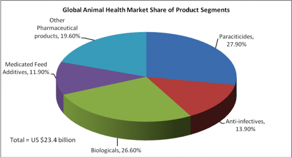 Indian Animal Health Industry: Present & Future Indian Animal Health Industry: Present & Future