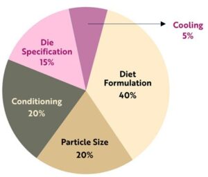 Feed particle size 