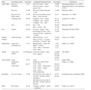 Economic Viability of Integrated Farming System