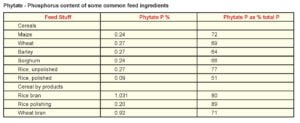Occurrence of Phytic Acid