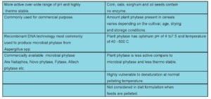 Sources and Activity of Phytase