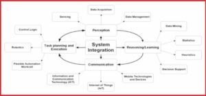 System integration in poultry operations