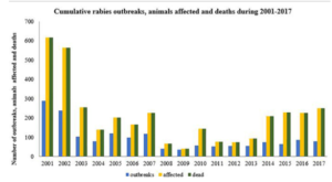 Cumulative rabies outbreak, animals affected and death during 2001- 2017