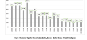 Number of reported human rabies death,source- Central Bureae of Health Intelligance