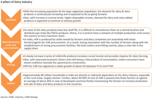 Structure of Indian Dairy Industry
