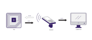 RFID Radio Frequency Identification 