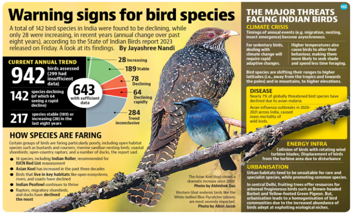State of India’s Birds