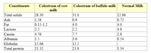 Composition of Colostrum