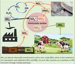 Standard of Air Pollutants In Relation To Animal Production Standard of Air Pollutants In Relation To Animal Production