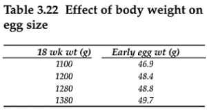 Bodyweight and Egg Size