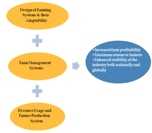 Key Components of Dairy Farming Strategy