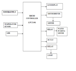 Block Diagram