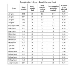 Premedication in Dogs – Dose Reference Chart