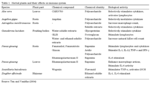 Role of Phytobiotic or herbal extracts