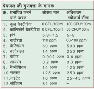 STANDARD OF DRINKING WATER