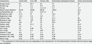 Composition of Camel Milk