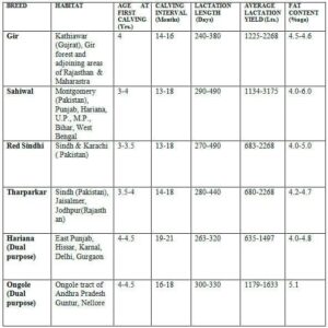 IMPORTANT INDIGENOUS MILCH CATTLE BREEDS IN INDIA