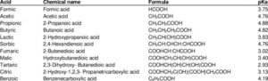 IMPORTANCE OF ACIDIFIARS IN POULTRY NUTRITIONS