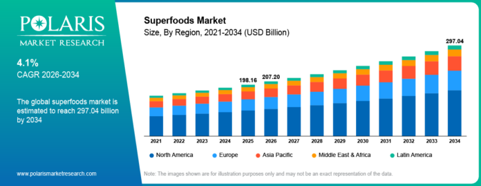 Picture1 Superfoods Market Size Worth $297.04 Billion By 2034
